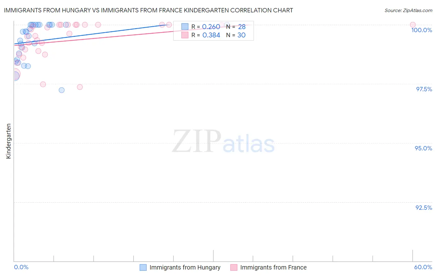 Immigrants from Hungary vs Immigrants from France Kindergarten