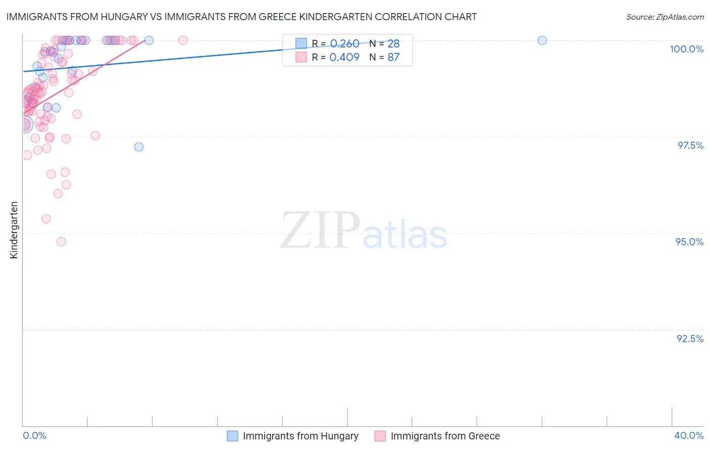 Immigrants from Hungary vs Immigrants from Greece Kindergarten