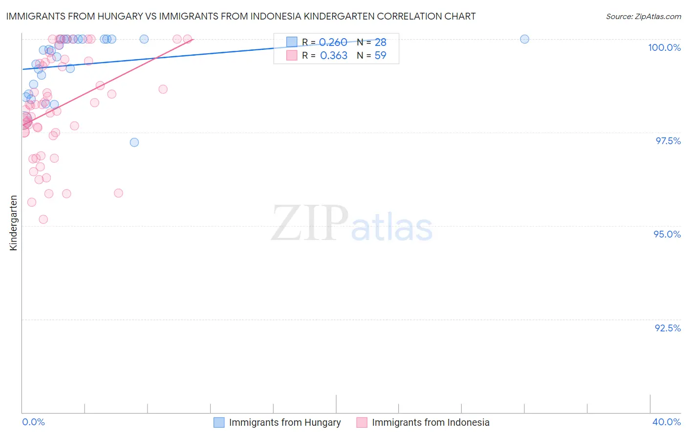 Immigrants from Hungary vs Immigrants from Indonesia Kindergarten