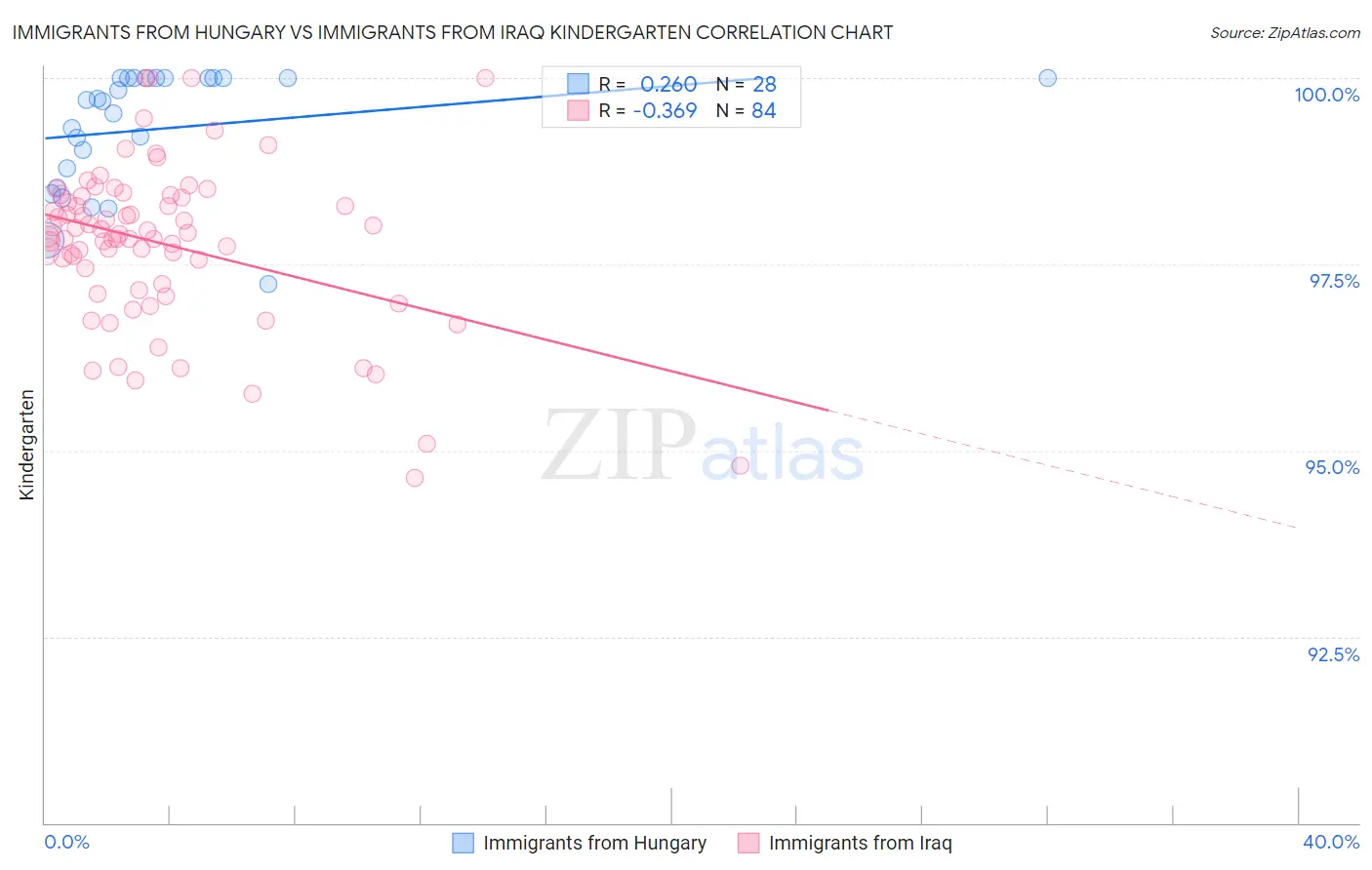 Immigrants from Hungary vs Immigrants from Iraq Kindergarten