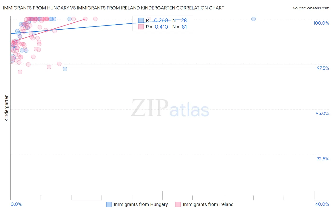 Immigrants from Hungary vs Immigrants from Ireland Kindergarten