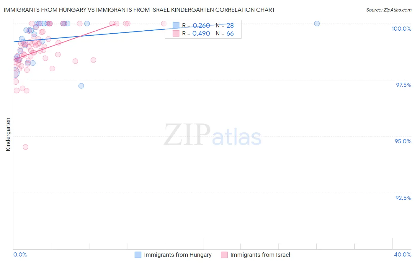 Immigrants from Hungary vs Immigrants from Israel Kindergarten