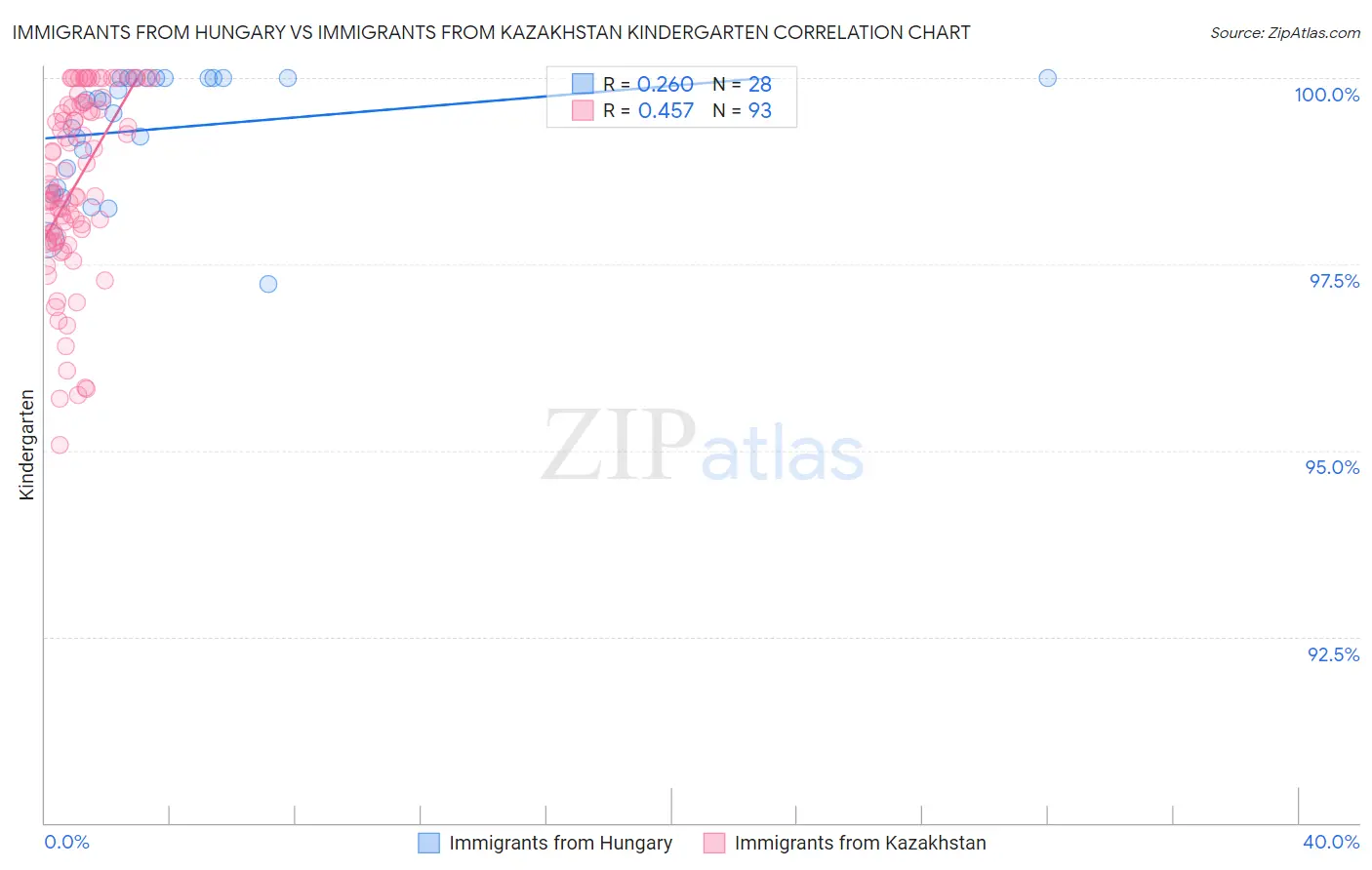 Immigrants from Hungary vs Immigrants from Kazakhstan Kindergarten