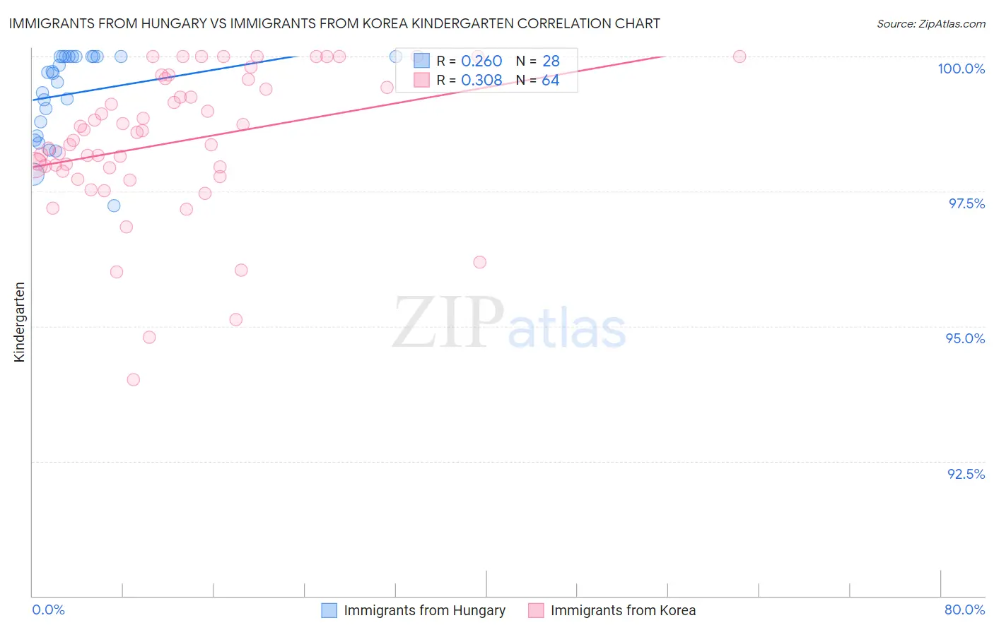 Immigrants from Hungary vs Immigrants from Korea Kindergarten