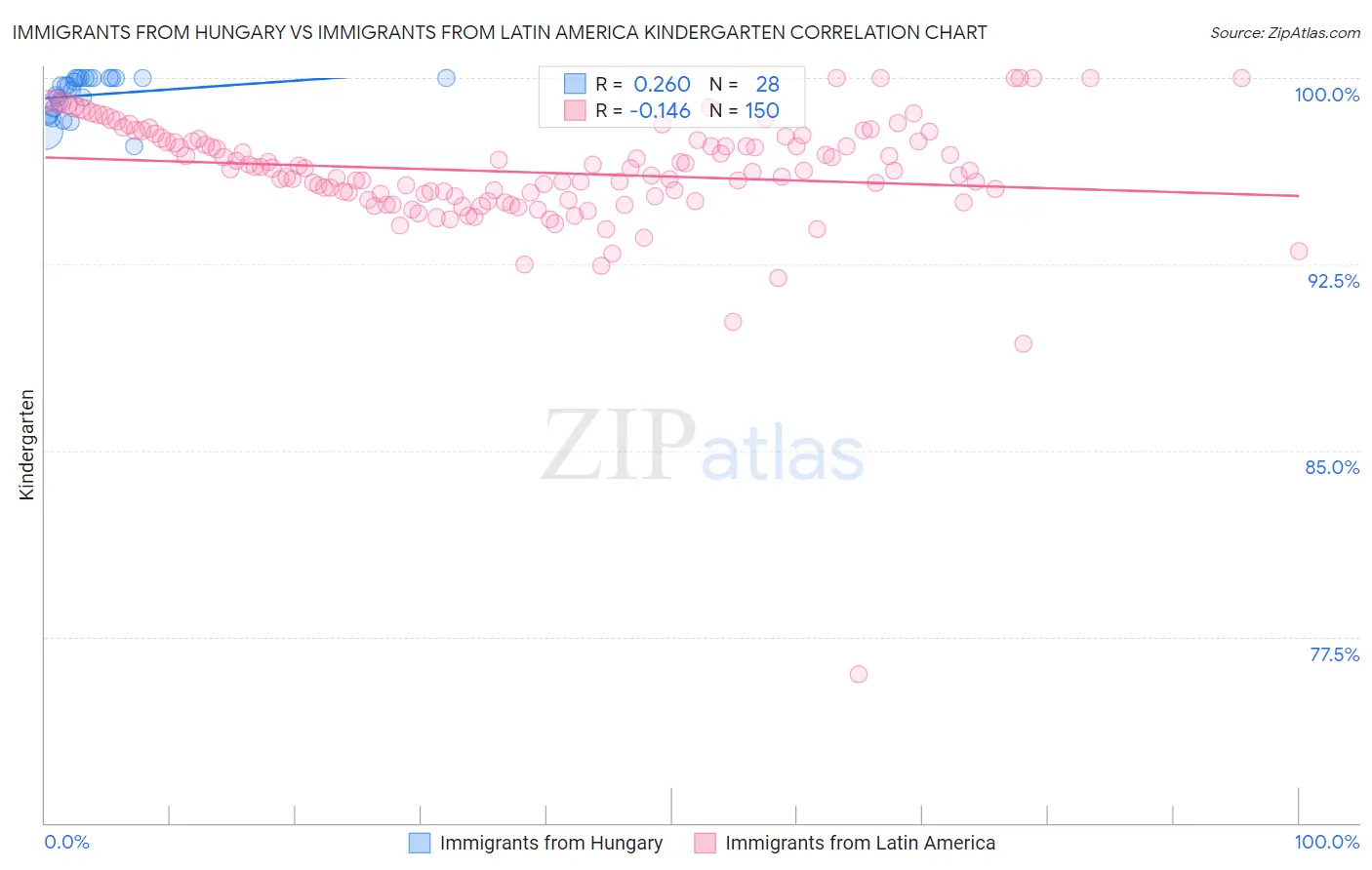 Immigrants from Hungary vs Immigrants from Latin America Kindergarten