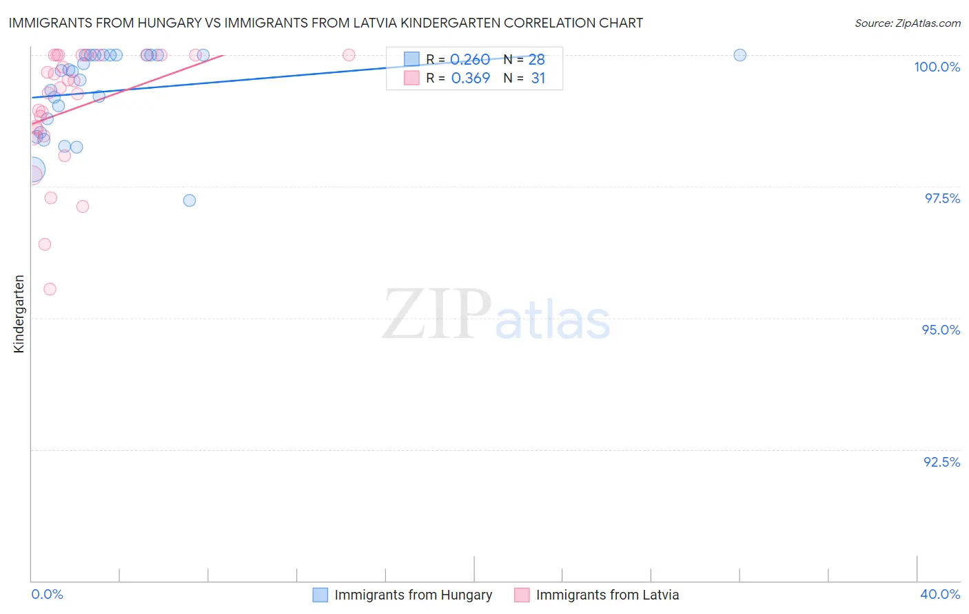 Immigrants from Hungary vs Immigrants from Latvia Kindergarten