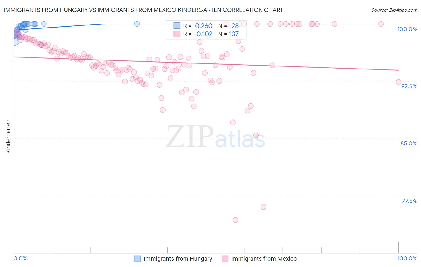Immigrants from Hungary vs Immigrants from Mexico Kindergarten