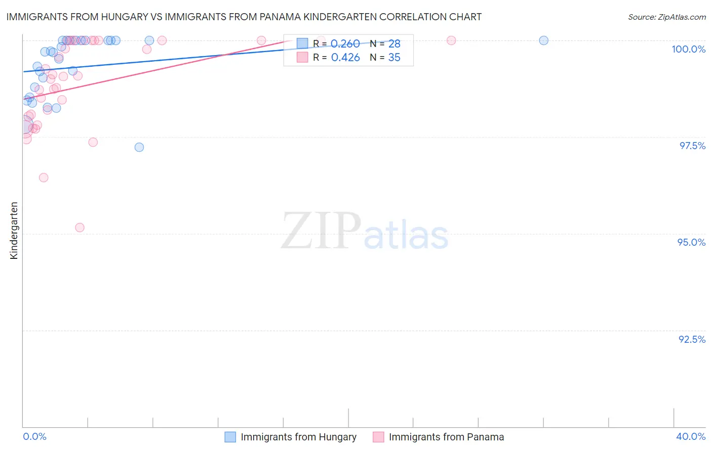 Immigrants from Hungary vs Immigrants from Panama Kindergarten