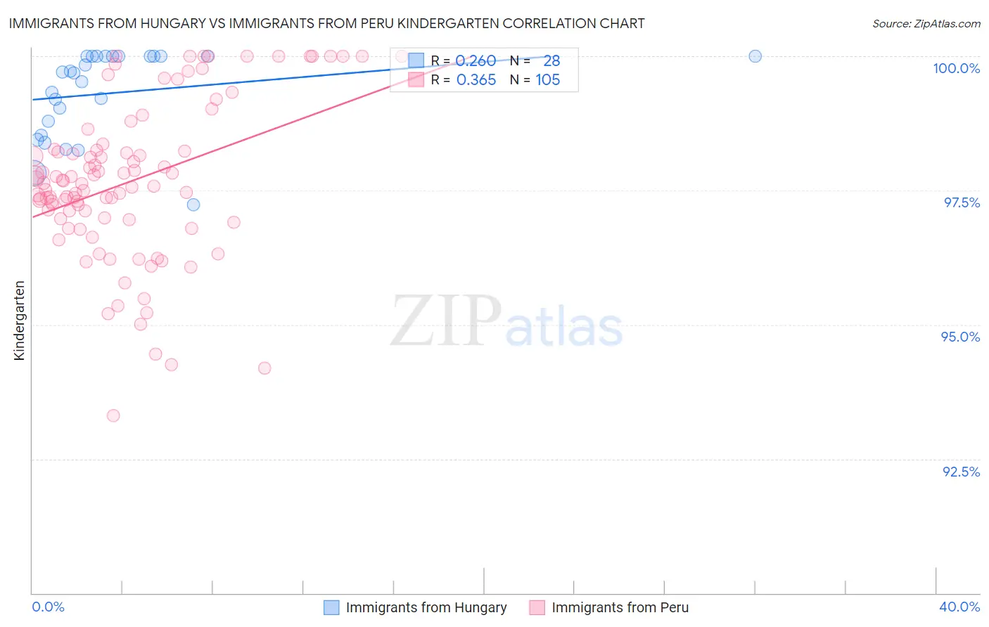 Immigrants from Hungary vs Immigrants from Peru Kindergarten