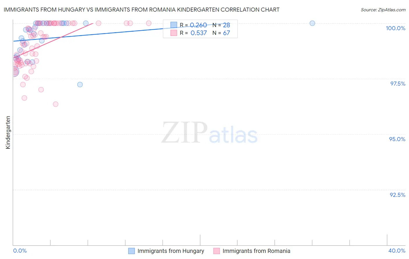 Immigrants from Hungary vs Immigrants from Romania Kindergarten