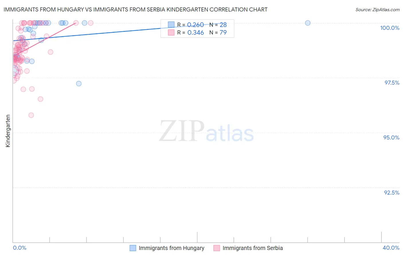 Immigrants from Hungary vs Immigrants from Serbia Kindergarten