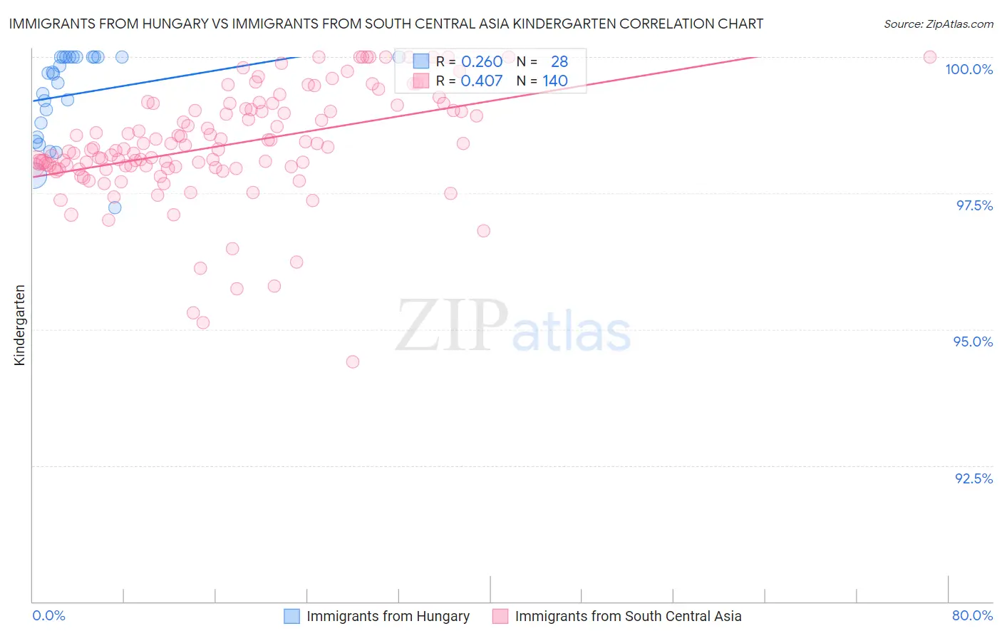 Immigrants from Hungary vs Immigrants from South Central Asia Kindergarten