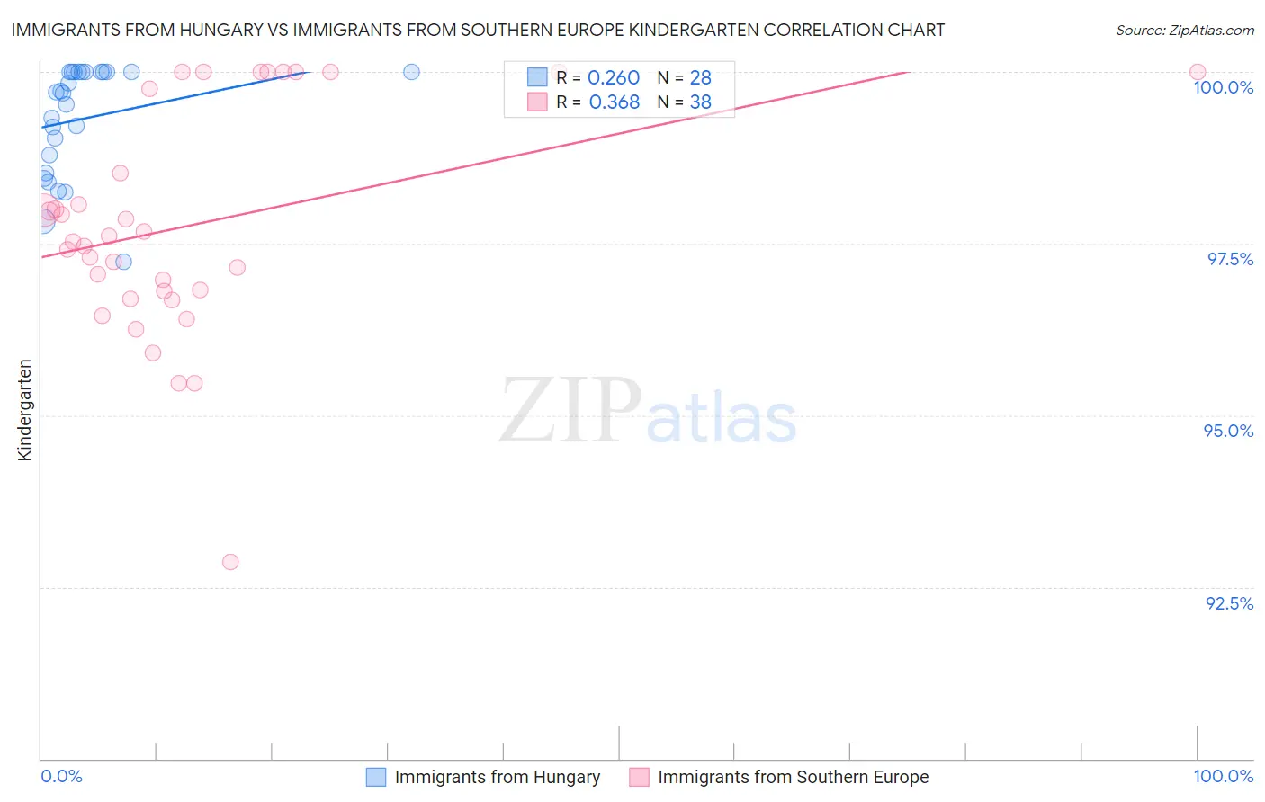 Immigrants from Hungary vs Immigrants from Southern Europe Kindergarten