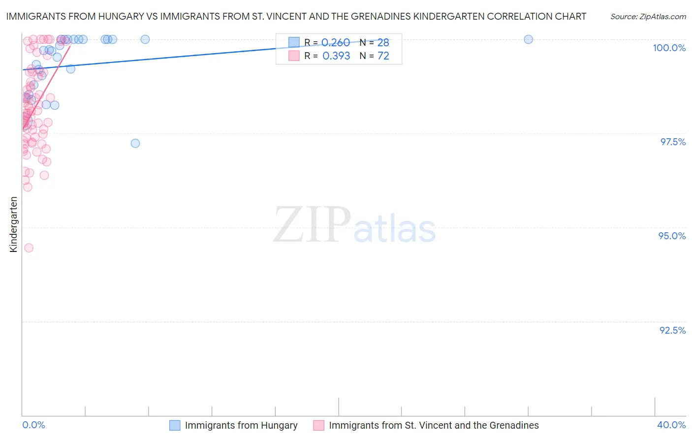 Immigrants from Hungary vs Immigrants from St. Vincent and the Grenadines Kindergarten