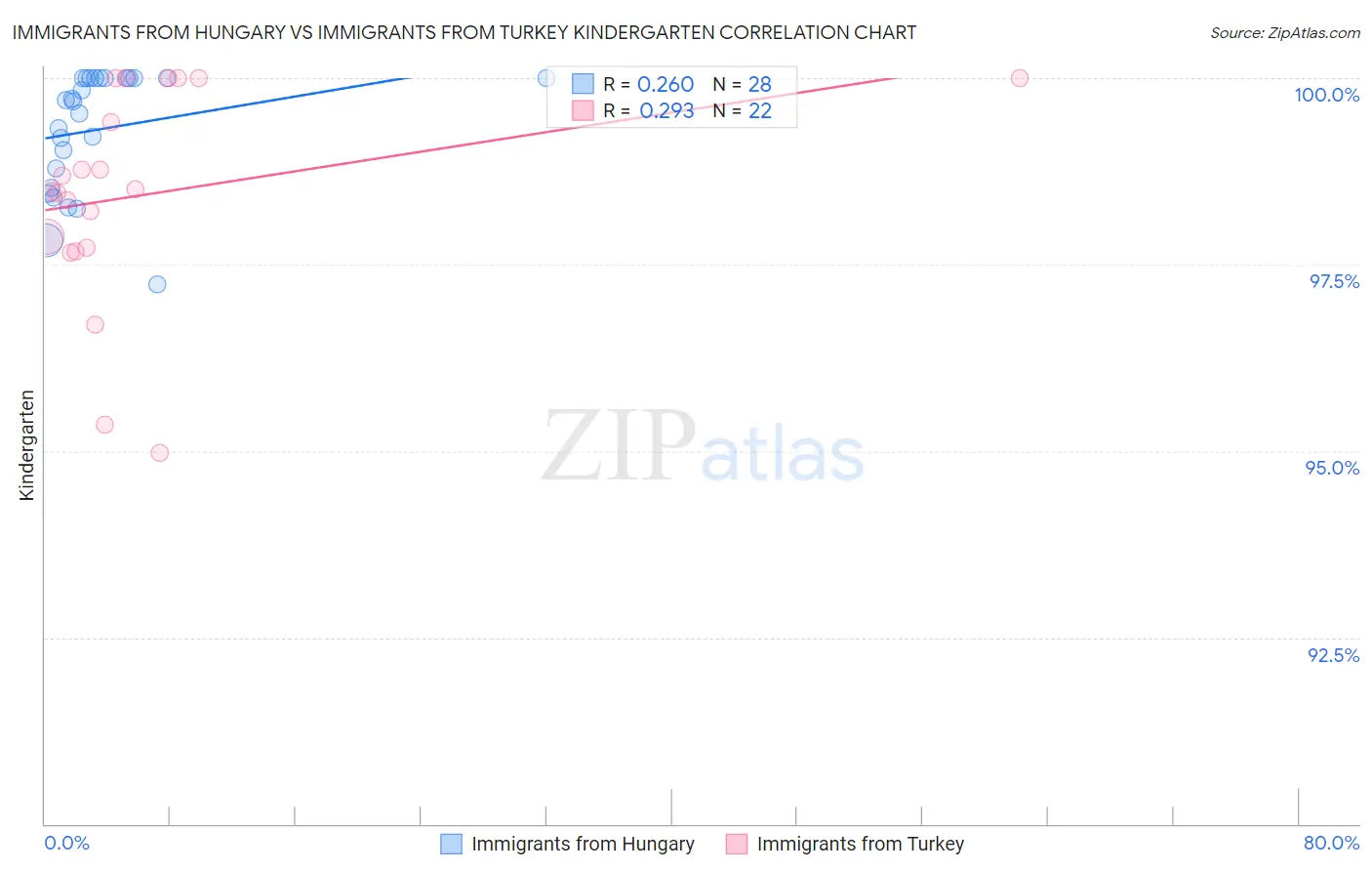 Immigrants from Hungary vs Immigrants from Turkey Kindergarten