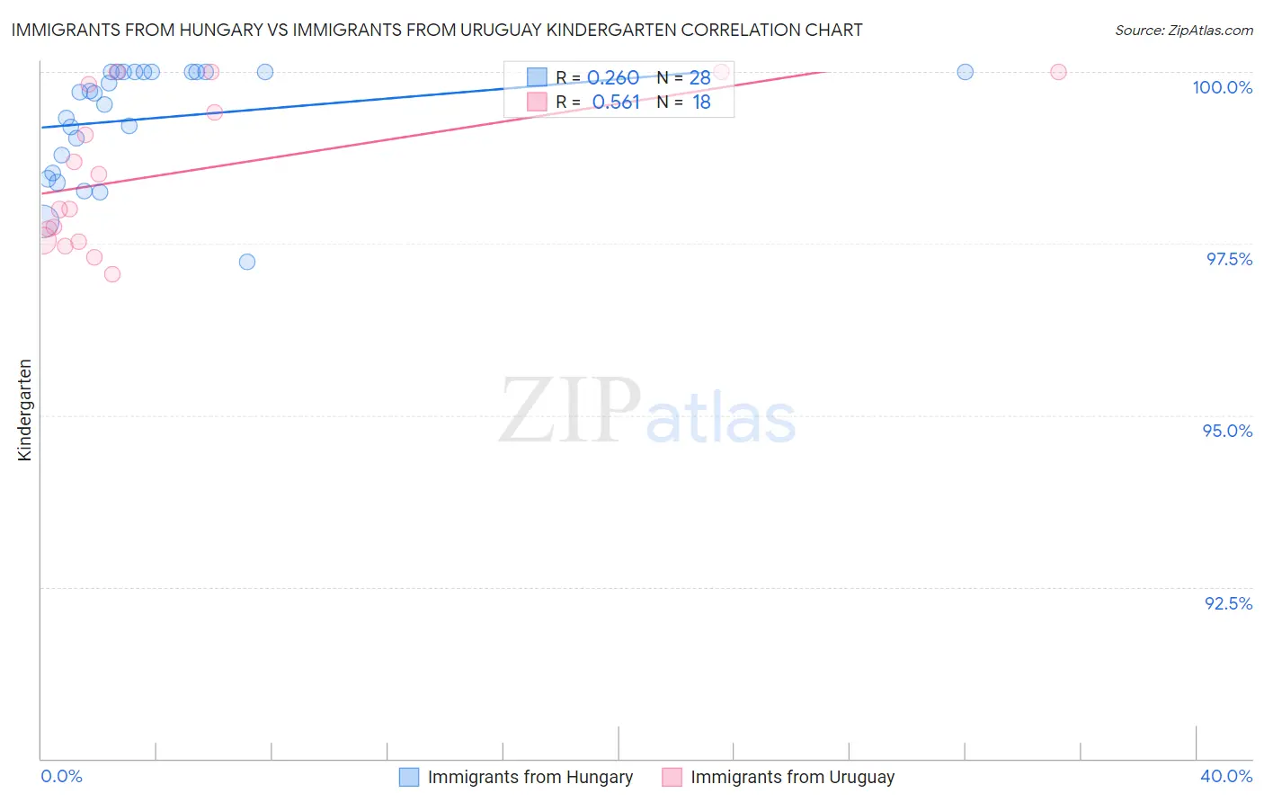 Immigrants from Hungary vs Immigrants from Uruguay Kindergarten