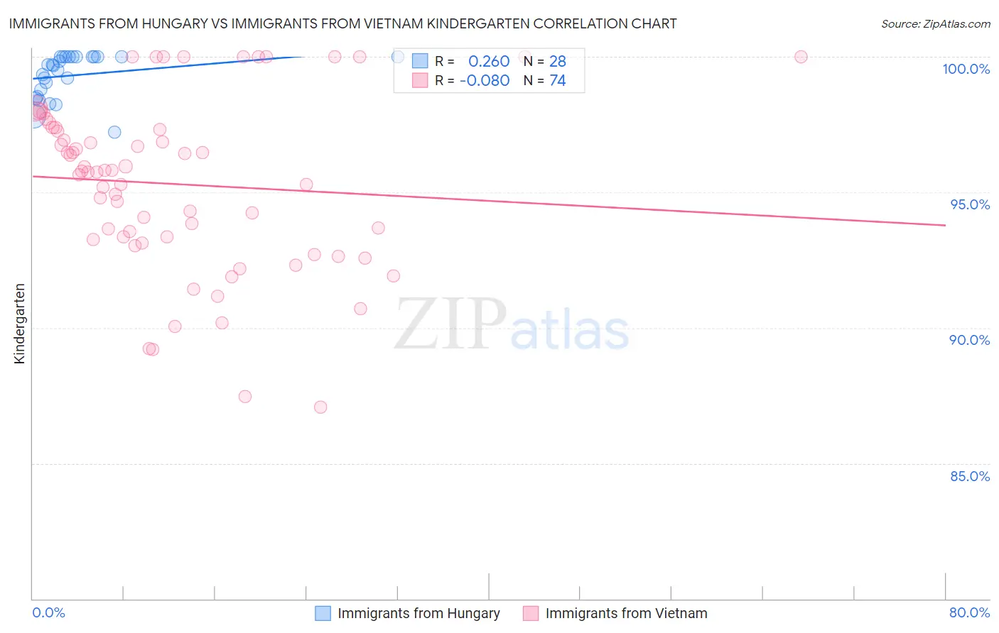 Immigrants from Hungary vs Immigrants from Vietnam Kindergarten