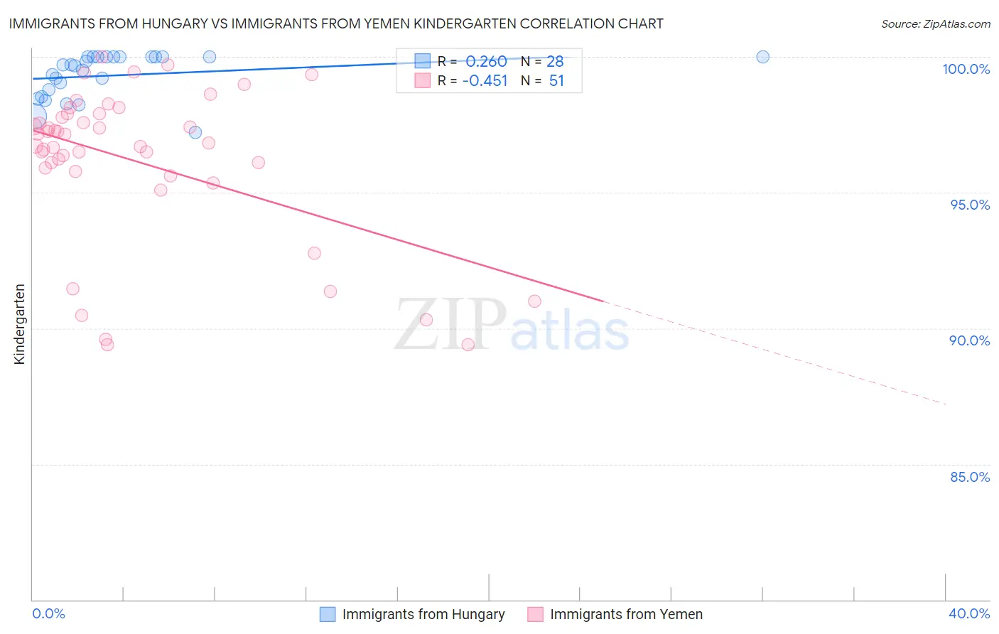 Immigrants from Hungary vs Immigrants from Yemen Kindergarten