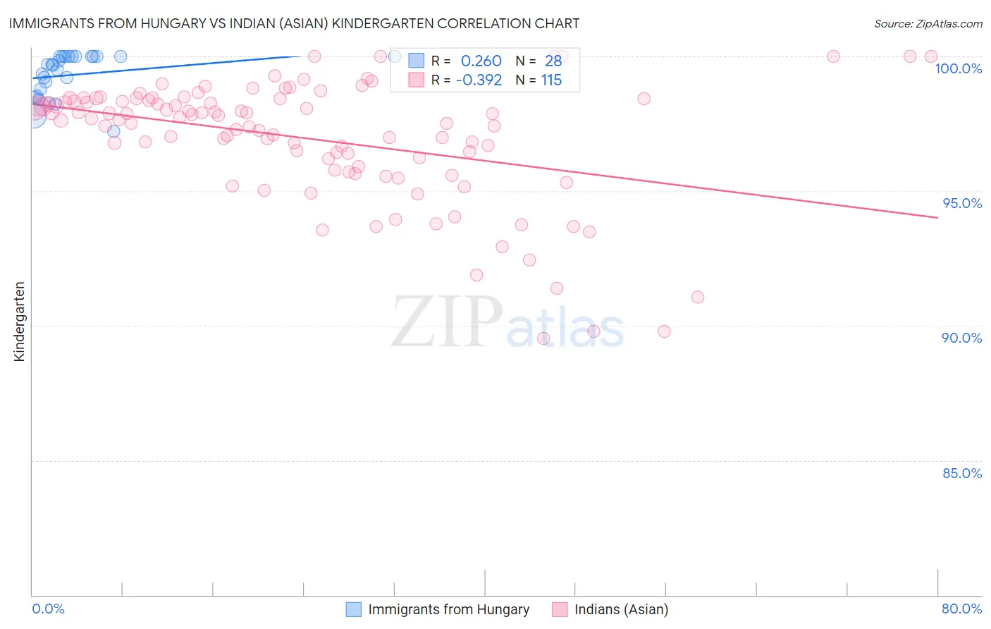 Immigrants from Hungary vs Indian (Asian) Kindergarten