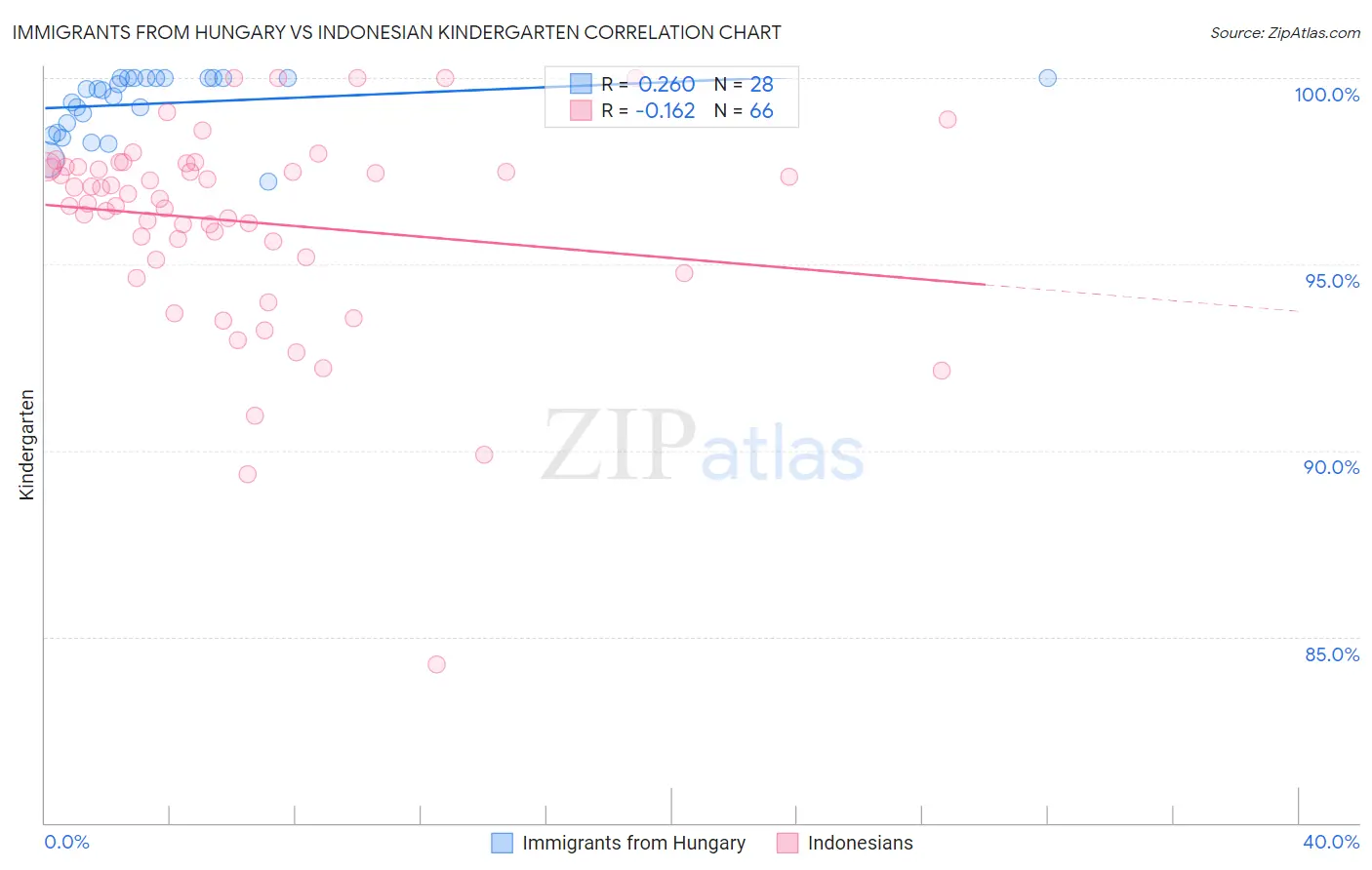 Immigrants from Hungary vs Indonesian Kindergarten
