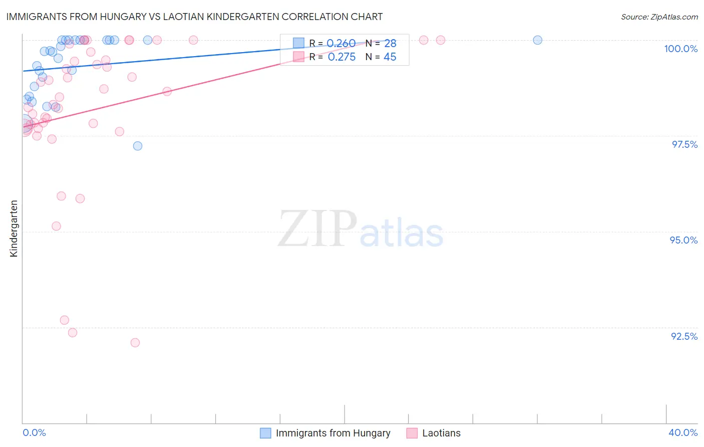 Immigrants from Hungary vs Laotian Kindergarten