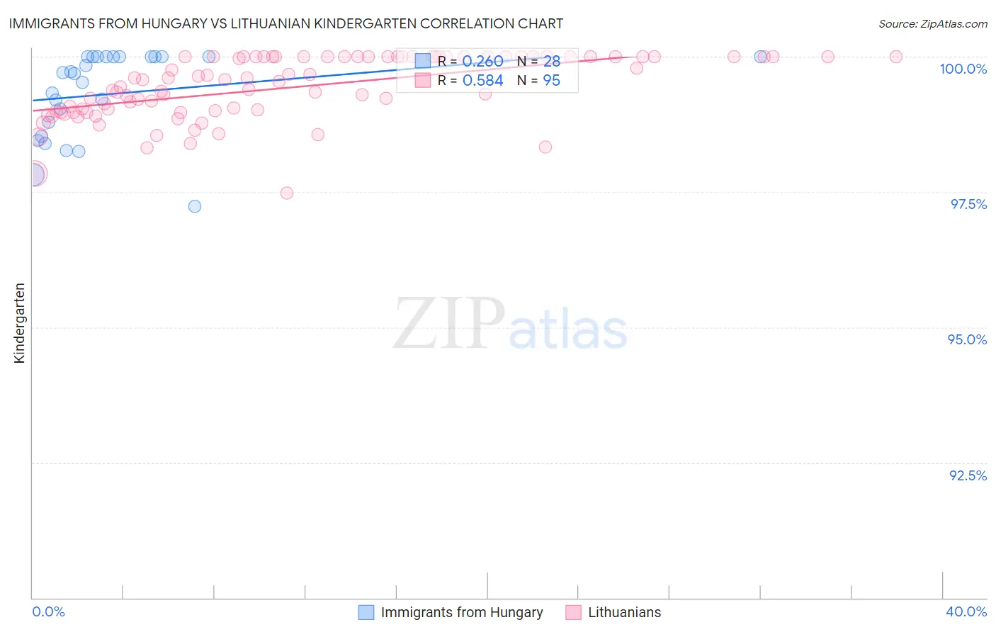Immigrants from Hungary vs Lithuanian Kindergarten