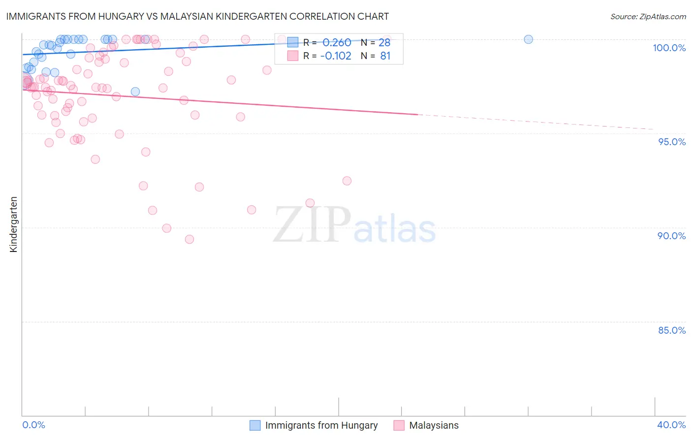 Immigrants from Hungary vs Malaysian Kindergarten