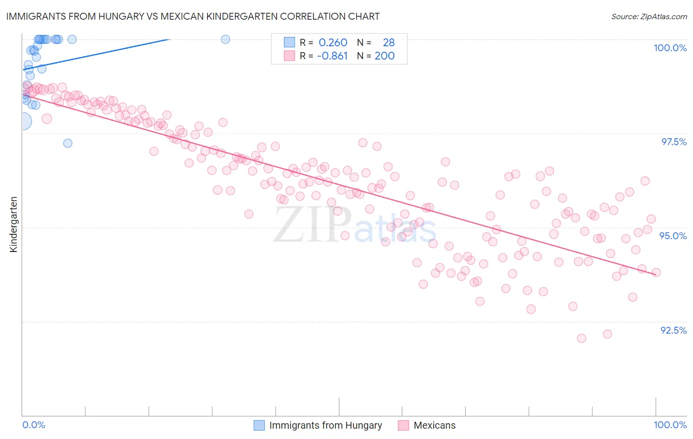 Immigrants from Hungary vs Mexican Kindergarten