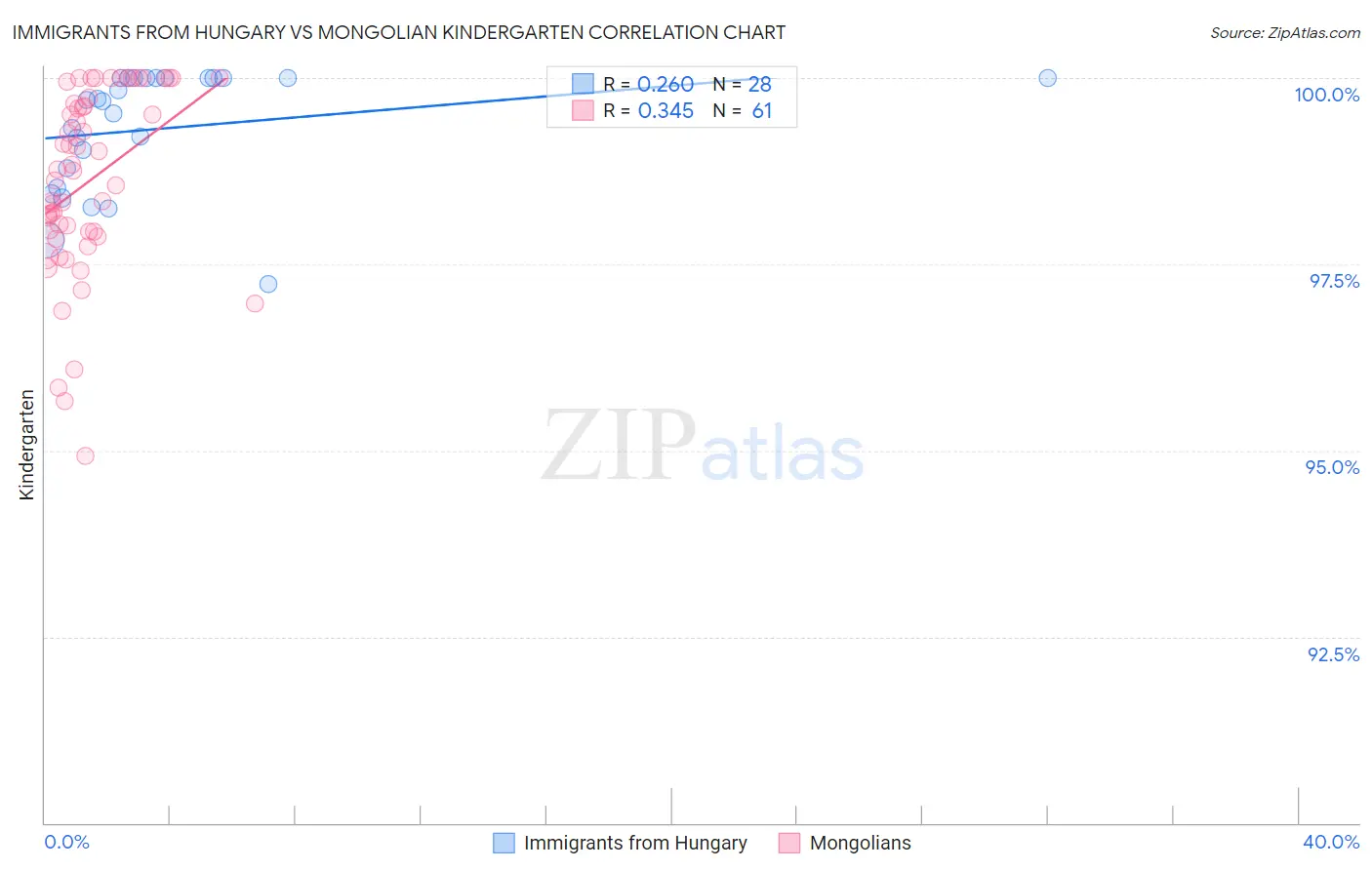 Immigrants from Hungary vs Mongolian Kindergarten