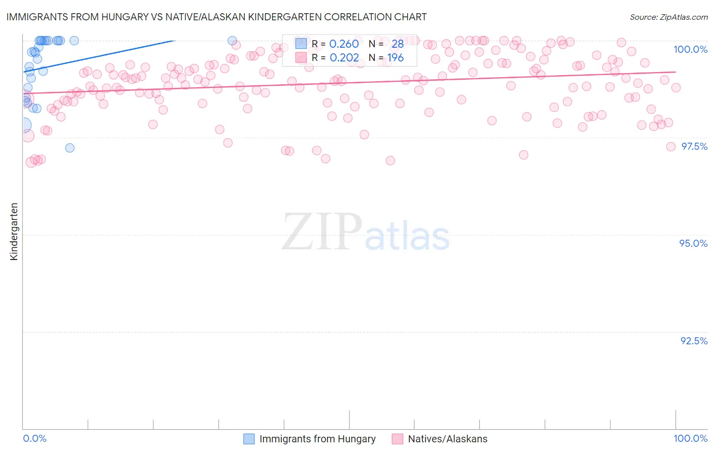 Immigrants from Hungary vs Native/Alaskan Kindergarten