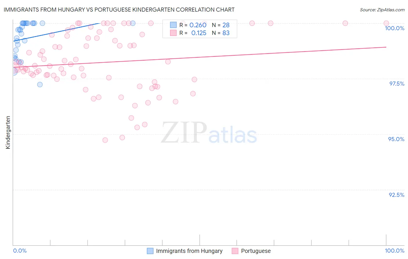Immigrants from Hungary vs Portuguese Kindergarten