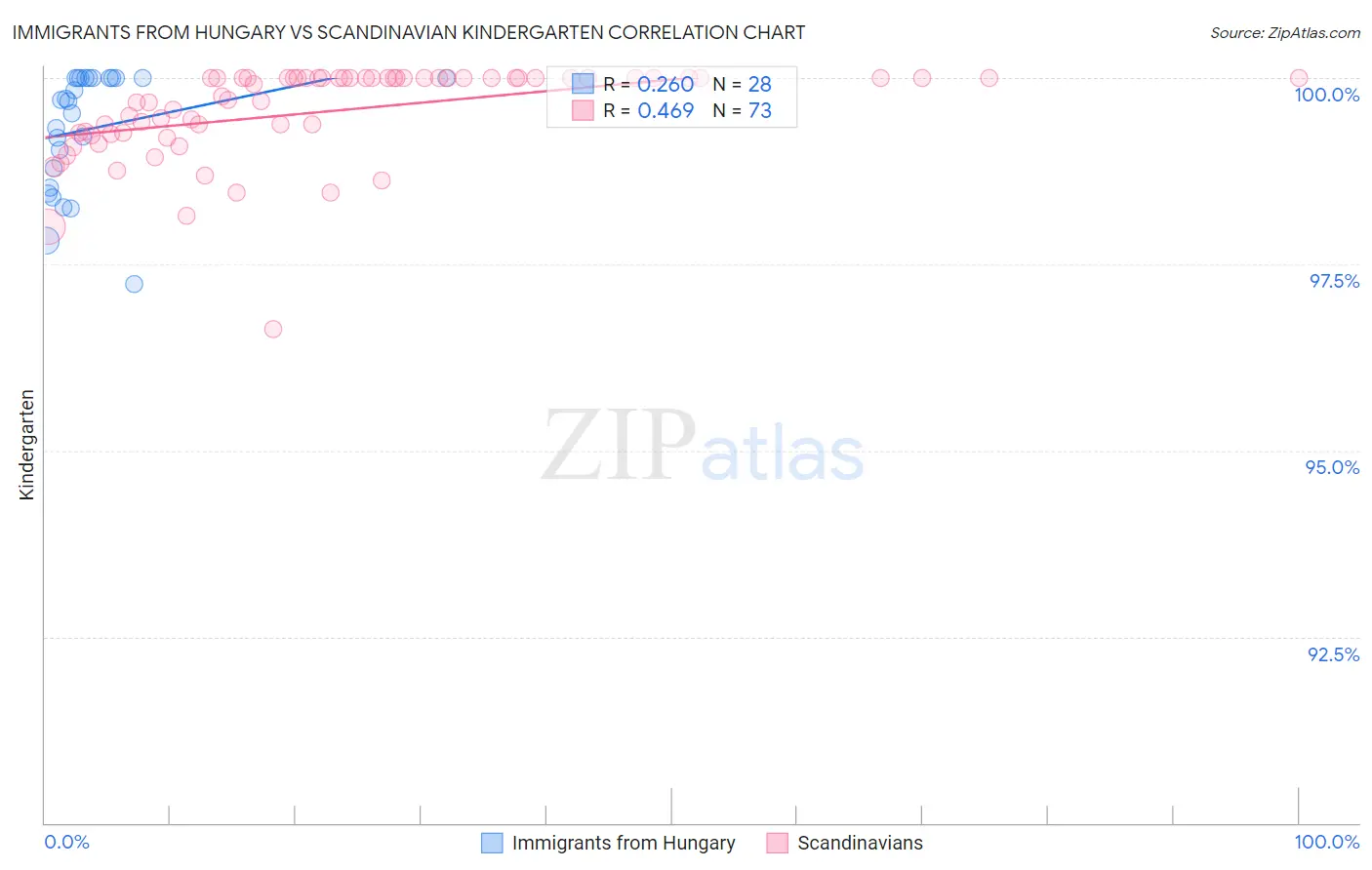 Immigrants from Hungary vs Scandinavian Kindergarten