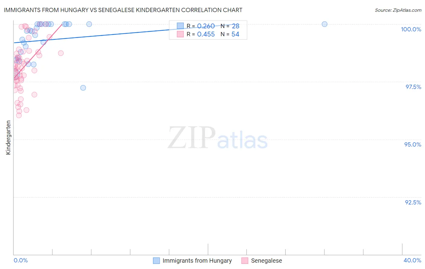 Immigrants from Hungary vs Senegalese Kindergarten