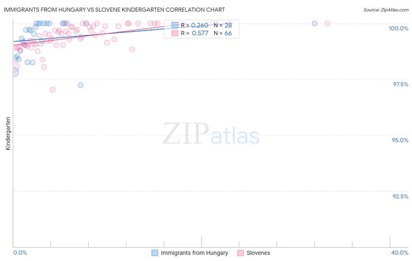 Immigrants from Hungary vs Slovene Kindergarten