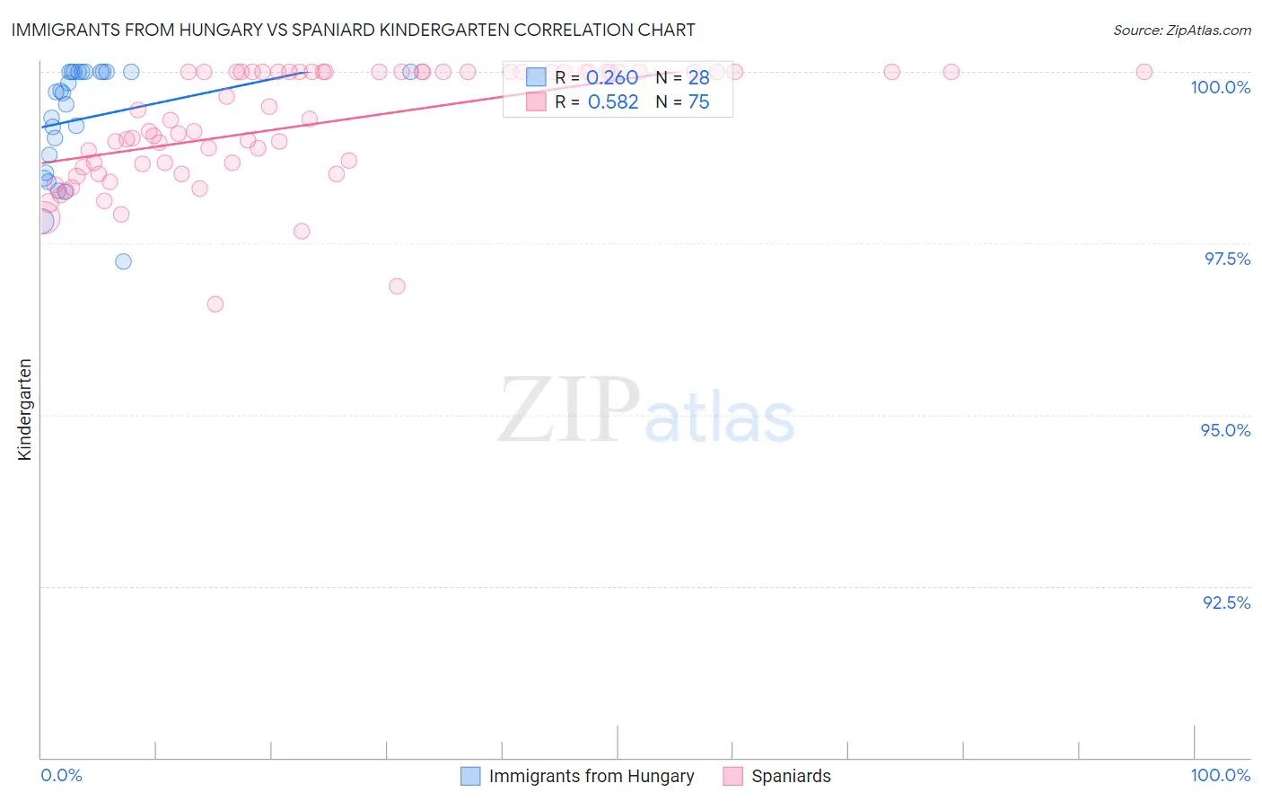 Immigrants from Hungary vs Spaniard Kindergarten
