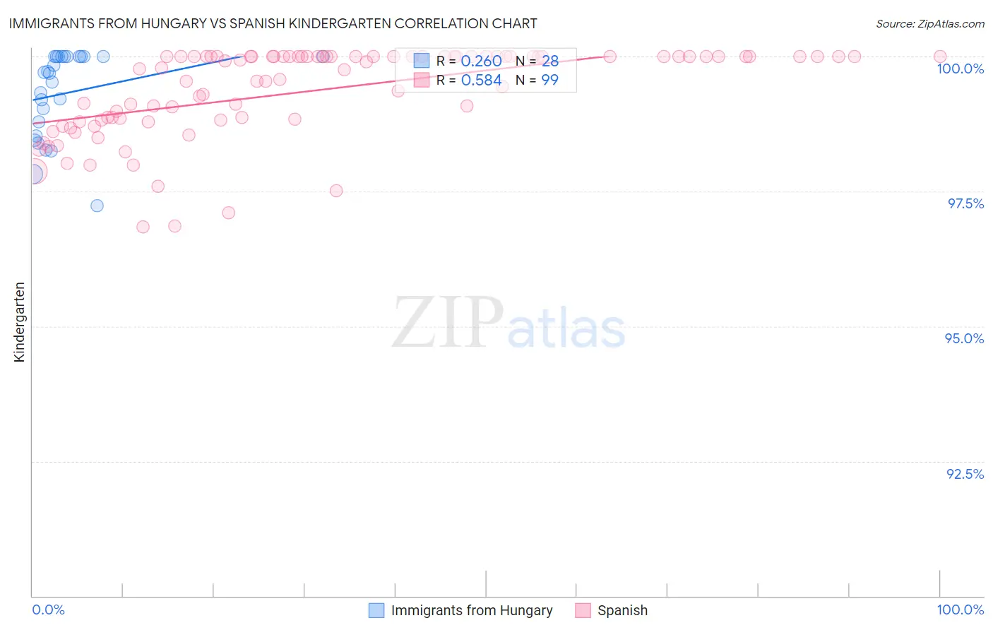 Immigrants from Hungary vs Spanish Kindergarten