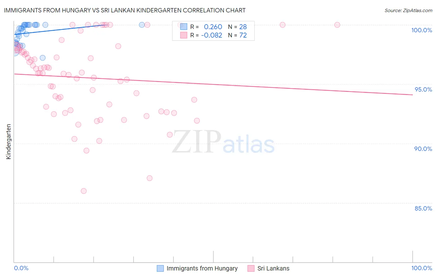 Immigrants from Hungary vs Sri Lankan Kindergarten