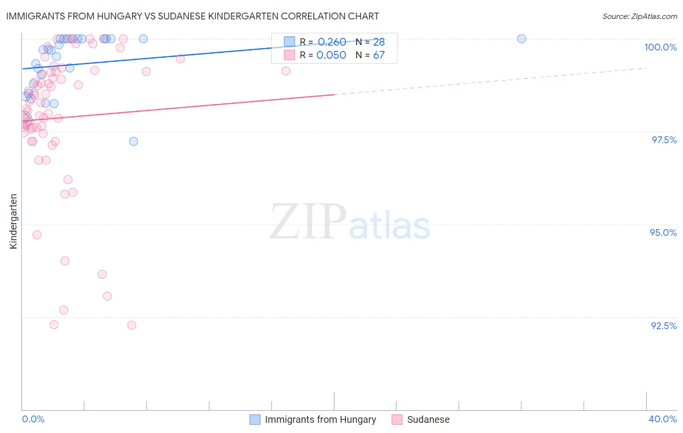 Immigrants from Hungary vs Sudanese Kindergarten