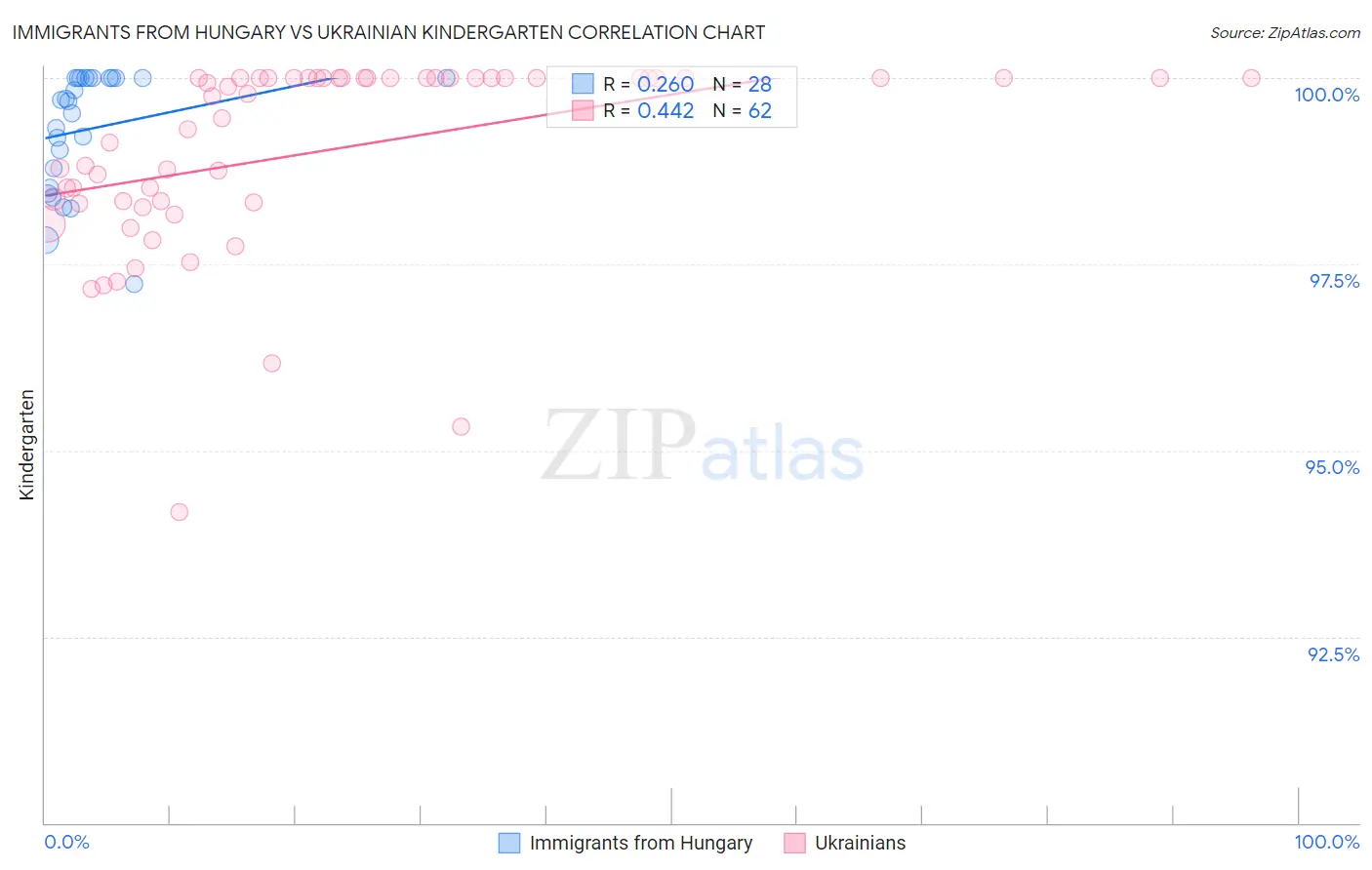 Immigrants from Hungary vs Ukrainian Kindergarten