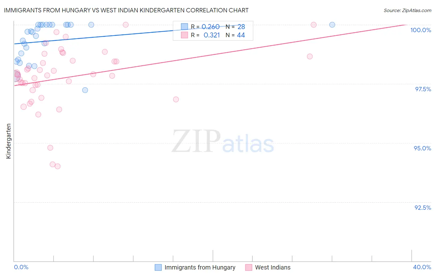 Immigrants from Hungary vs West Indian Kindergarten