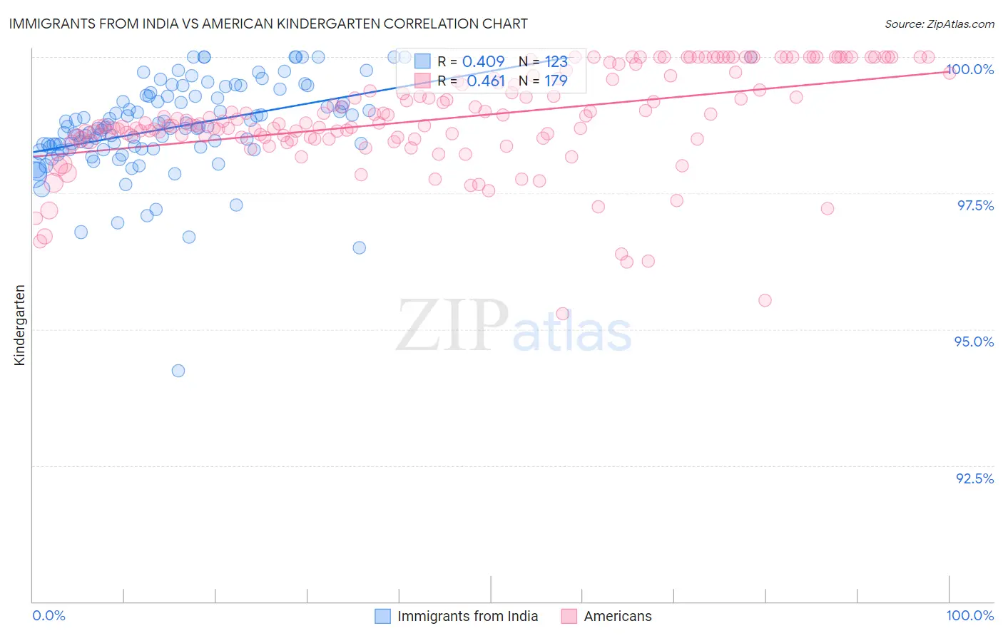 Immigrants from India vs American Kindergarten