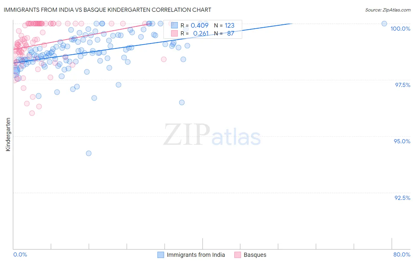 Immigrants from India vs Basque Kindergarten