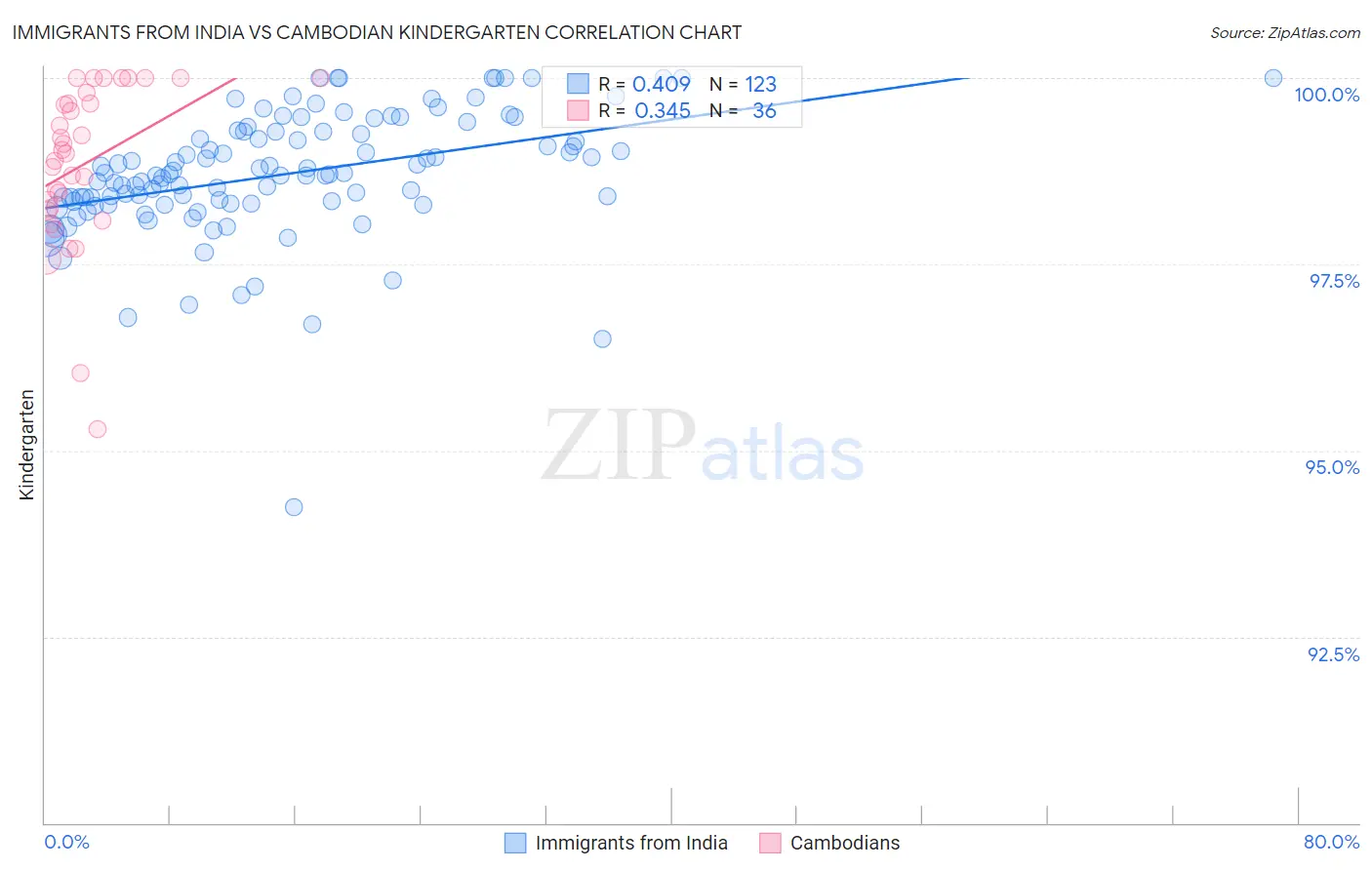 Immigrants from India vs Cambodian Kindergarten