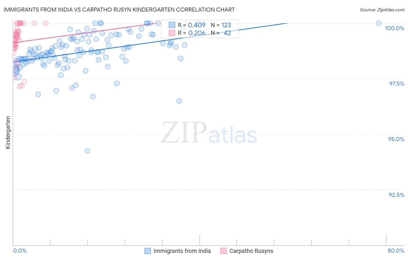 Immigrants from India vs Carpatho Rusyn Kindergarten