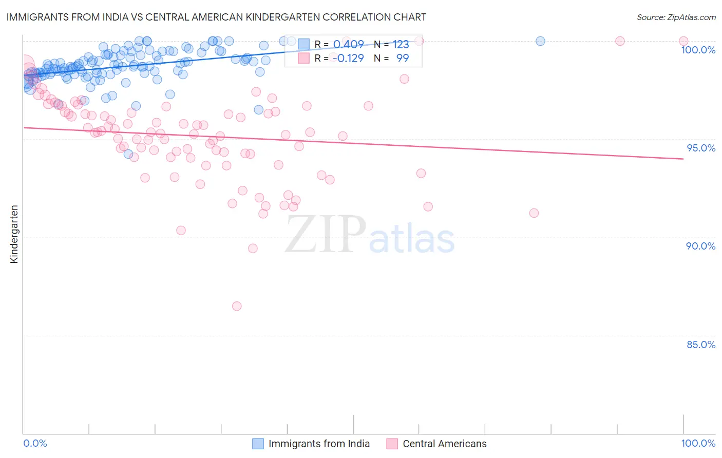 Immigrants from India vs Central American Kindergarten