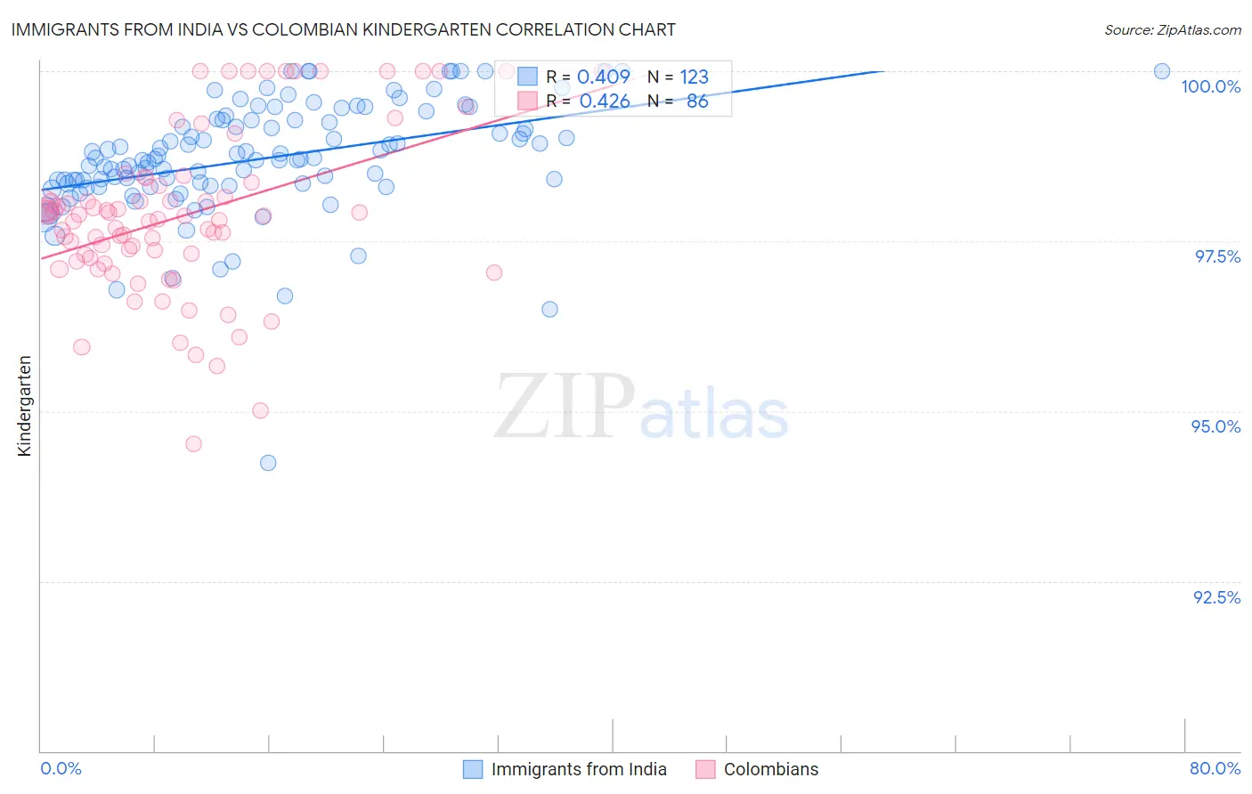 Immigrants from India vs Colombian Kindergarten