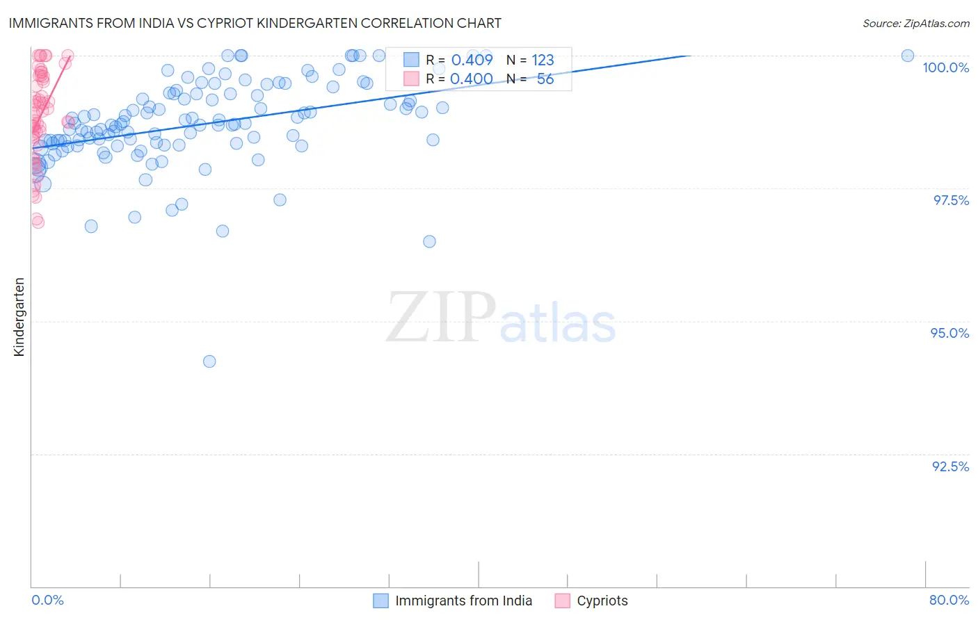 Immigrants from India vs Cypriot Kindergarten