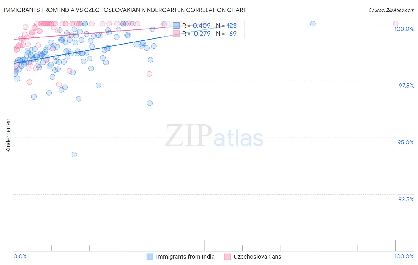 Immigrants from India vs Czechoslovakian Kindergarten