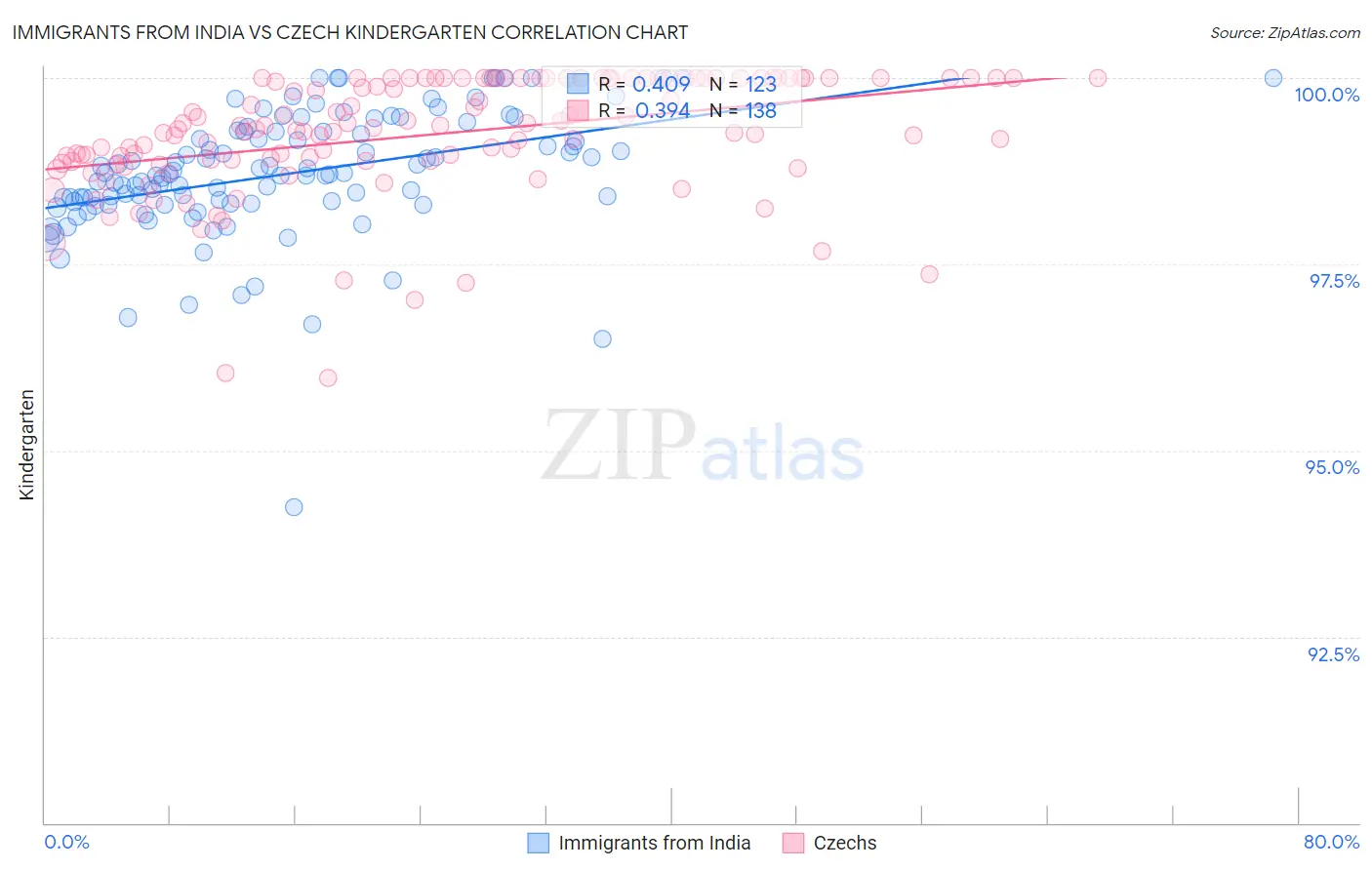 Immigrants from India vs Czech Kindergarten