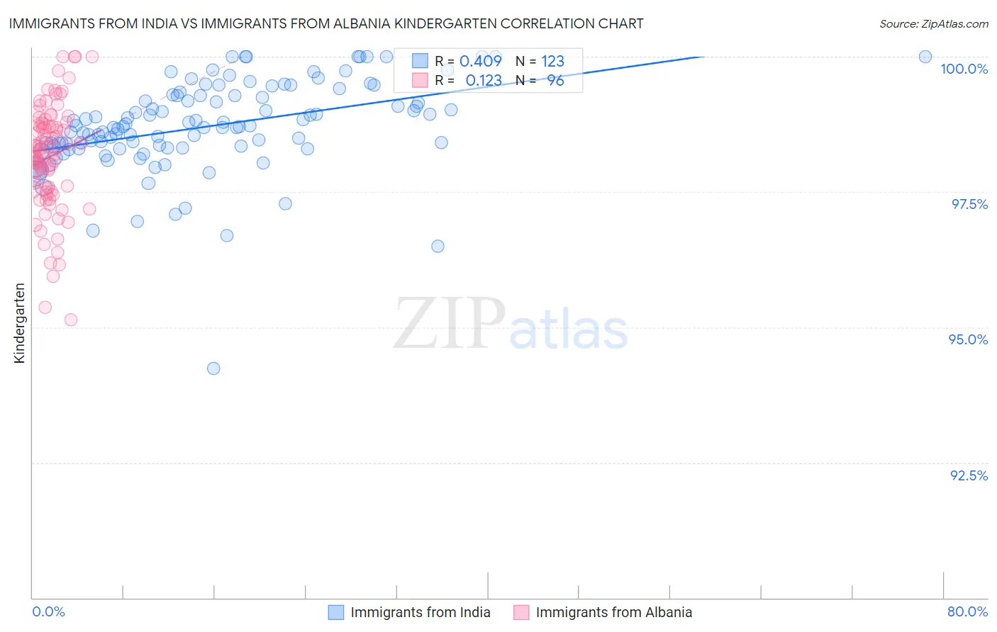Immigrants from India vs Immigrants from Albania Kindergarten